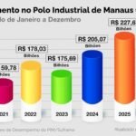 PIM quebra recorde histórico com faturamento de R$ 227,6 bilhões em 2025