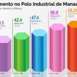 PIM abre 2026 com forte avanço industrial e faturamento bilionário
